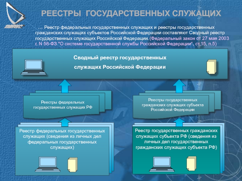 Реестр государственной регистрации. Реестр государственных служащих. Реестры государственной службы. Реестр гражданских служащих. Виды гос реестров.