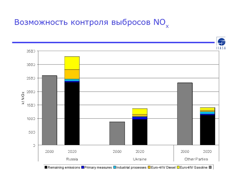 Контроль выбросов. Зоны контроля выбросов Nox. Control выброс. Выбросы Nox и паропроизводительность. Значок мониторинг выбросов.