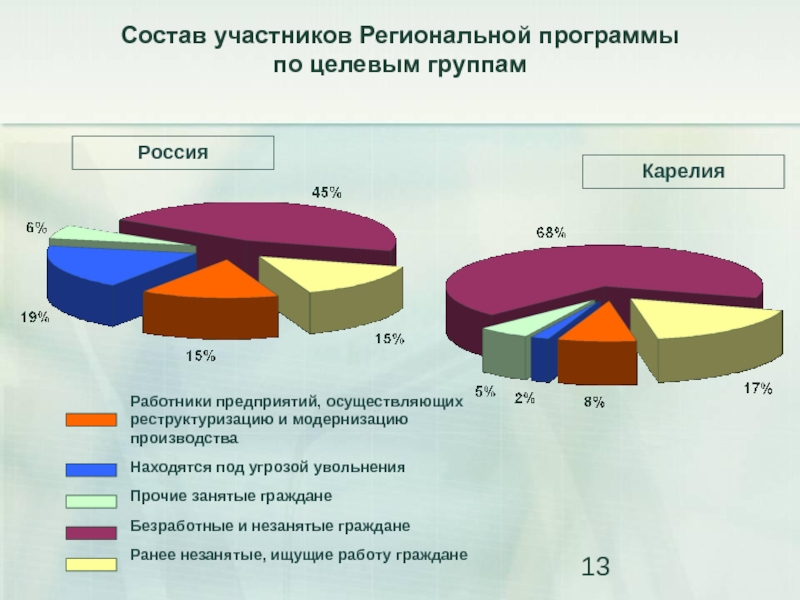 Региональные программы карелии. Республики Карелия занятость населения.