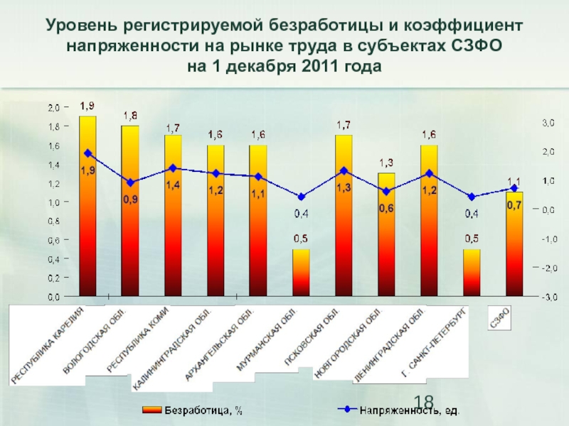 Амурская область занятость населения. Уровень регистрируемой безработицы. Коэффициент напряженности на рынке. География рынка труда и занятости. Коэффициент напряженности на регистрируемом рынке труда.