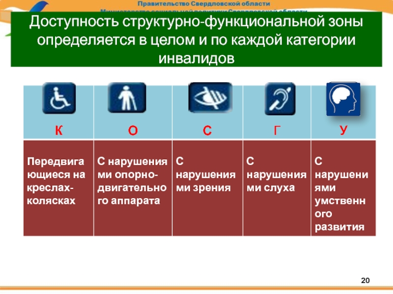 Доступной информация о том. Классификация категорий инвалидов. Обозначения категорий инвалидов. Категории маломобильных групп населения и инвалидов. Категория доступности для инвалидов.