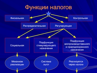 Функции налогов