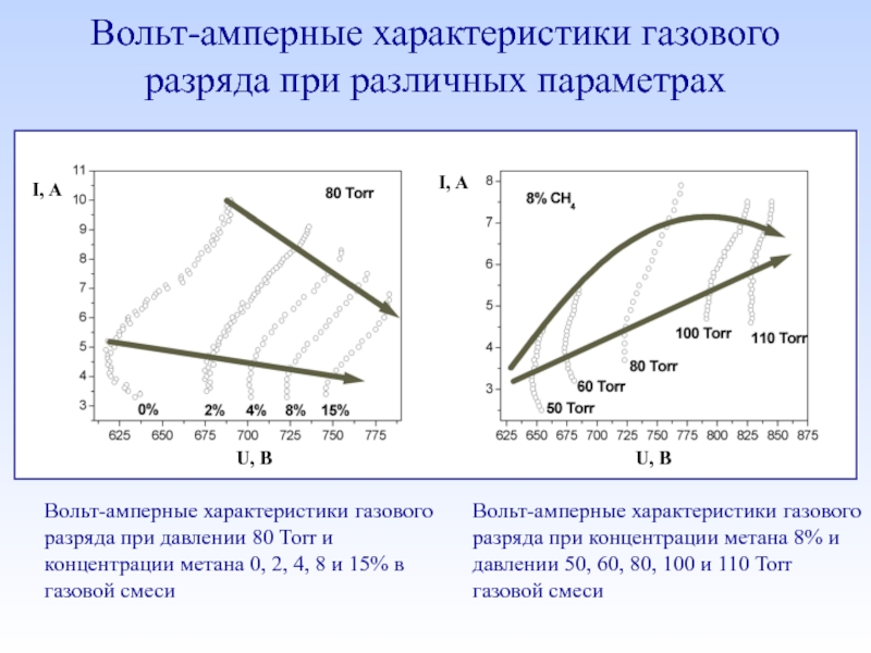 Характеристики газового