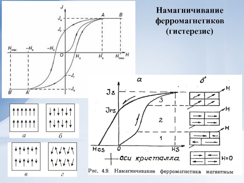 Ферромагнетики и их свойства