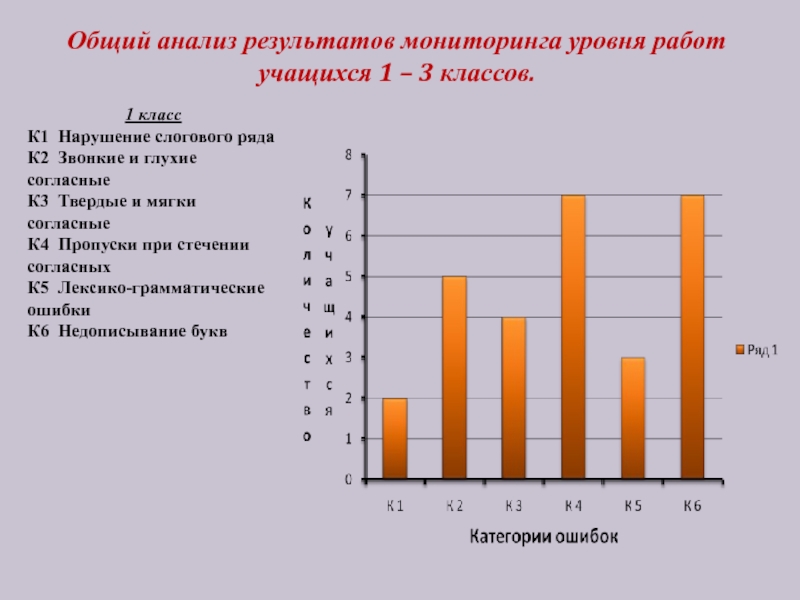 Анализ результатов мониторинга