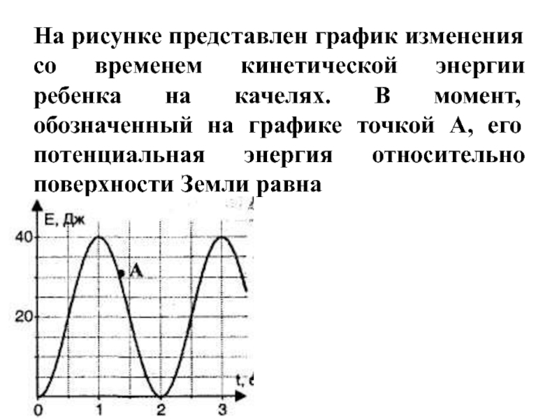 На рисунке представлен график зависимости кинетической энергии от времени для маятника грузика