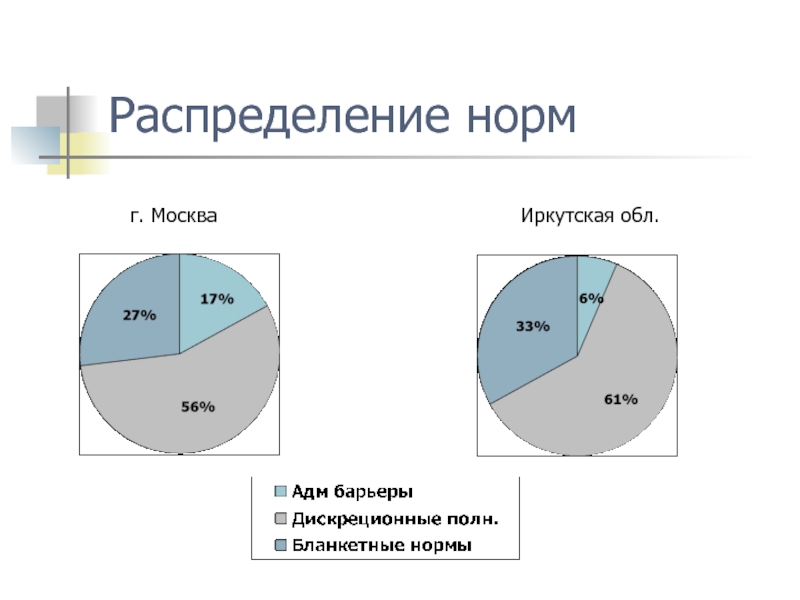 Норм распределение. Норма распределения это доля.