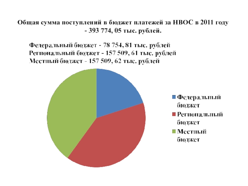 Общая сумма поступлений в бюджет платежей за НВОС в 2011 году