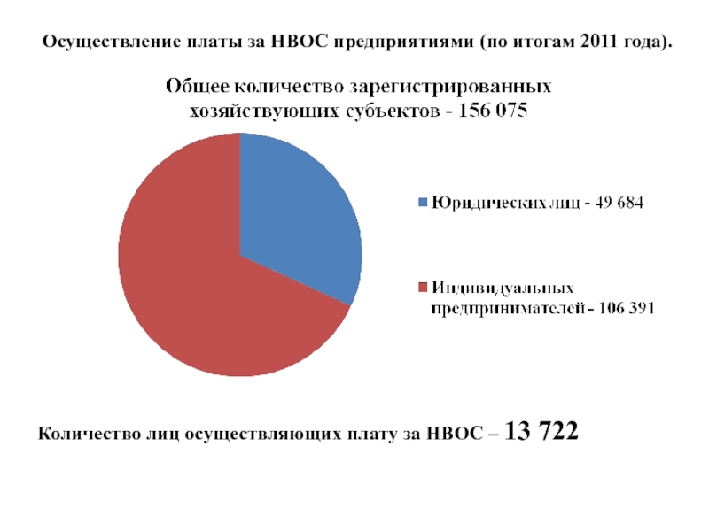 Осуществление платы за НВОС предприятиями (по итогам 2011 года). Количество лиц осуществляющих