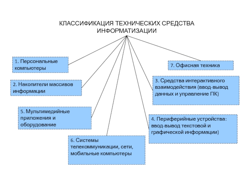 Схема классификации тси