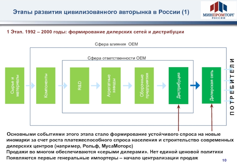 Основные принципы развития дилерской сети lada