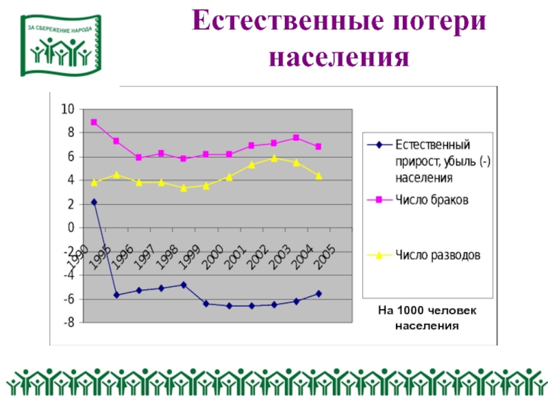 Естественные потери. Потеря населения. Критическая доля потери популяции. Естественные потери людей это.