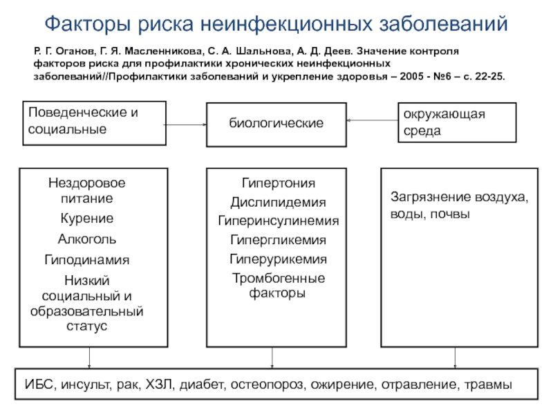 Риск развития основных. Факторы риска развития хронических неинфекционных заболеваний. Классификация факторов риска развития неинфекционных заболеваний. Хронические неинфекционные заболевания схема. Факторы риска развития хронических неинфекционных заболеваний схема.