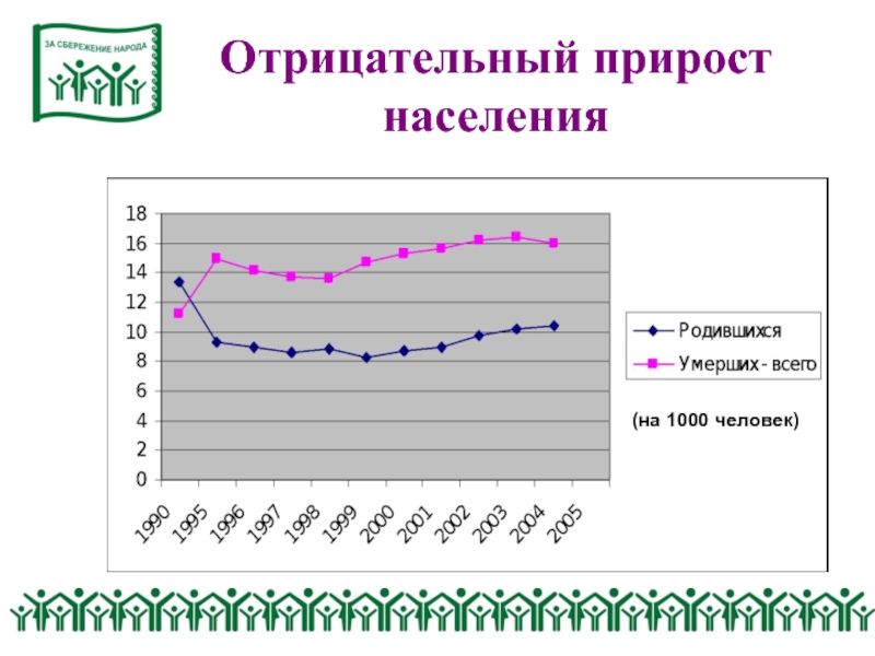 На рисунке точками показан прирост населения китая