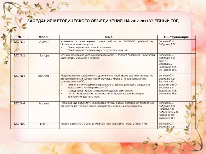 Утверждение планов работы. План методического заседания. График открытых уроков в начальной школе. План семинаров на год. План семинара открытых уроков в школе.