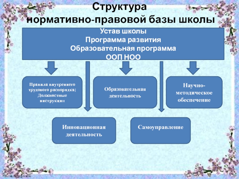 Программа развития школы нормативные. Структура нормативно правовой базы. Нормативная база школы. Кластер «нормативно-правовое обеспечение образовательного процесса. Структура нормативно правового обеспечения образования.