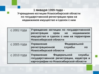 1 января 1999 года - 
Учреждение юстиции Новосибирской области 
по государственной регистрации прав на недвижимое имущество и сделок с ним