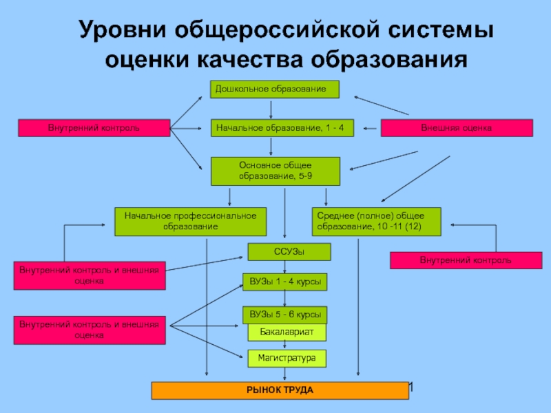 Уровни общероссийской системы оценки качества образования Дошкольное образование Начальное образование, 1 -