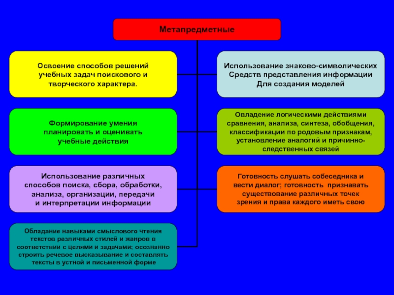 Решаемые учебные задачи. Методы решения учебных задач. Способы и методы решения проблем поискового и творческого характера. Знаково-символических средств представления информации. Освоение способов решения задач творческого и поискового характера.