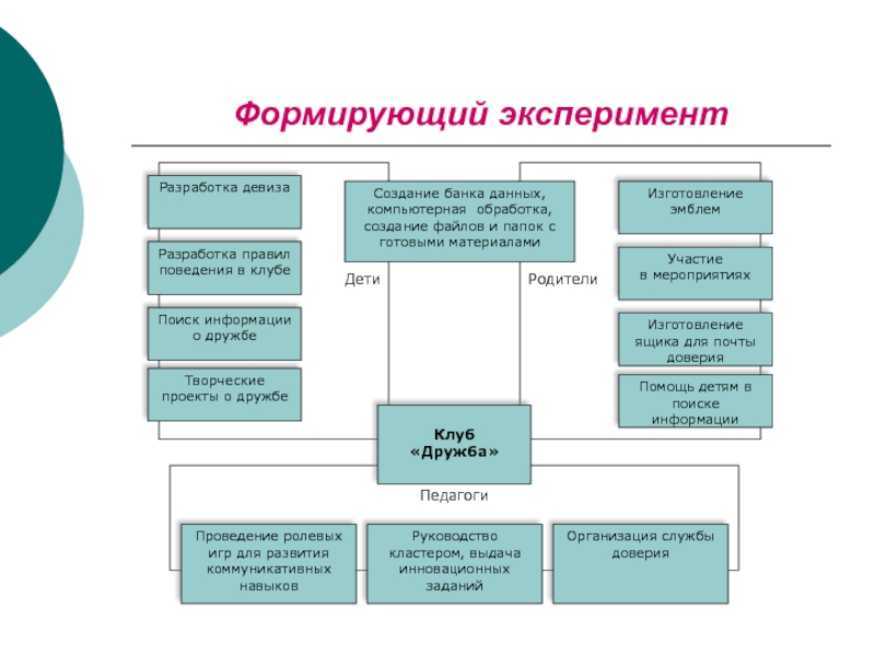 Формирующий эксперимент. Схема формирующего эксперимента. Формирующий эксперимент пример. Признак формирующего эксперимента.