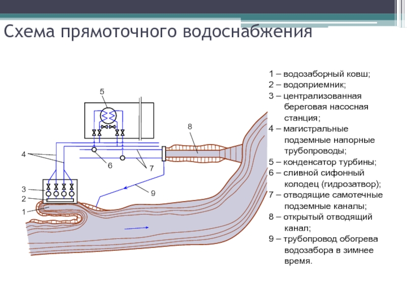 Разработка технического проекта водозабора