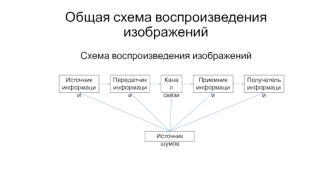 Общая схема воспроизведения изображений