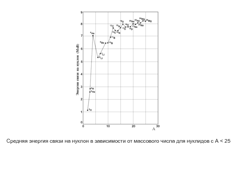 Энергия связи график. Энергия связи на нуклон таблица. Энергия связи на один нуклон. Средняя энергия связи на нуклон. Энергия связи нуклонов в ядре.