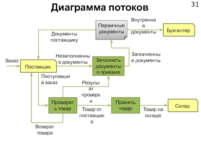 Поточная диаграмма это