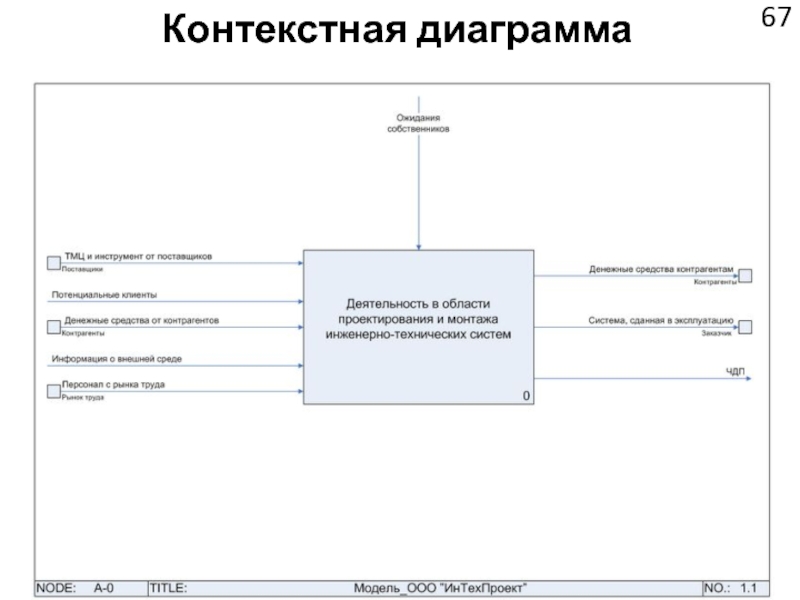 Контекстная диаграмма idef0. Контекстная диаграмма верхнего уровня (нотация idef0). Контекстная диаграмма в модели idef0. Диаграмма первого уровня idef0. Контекстной диаграммы в нотации idef0.