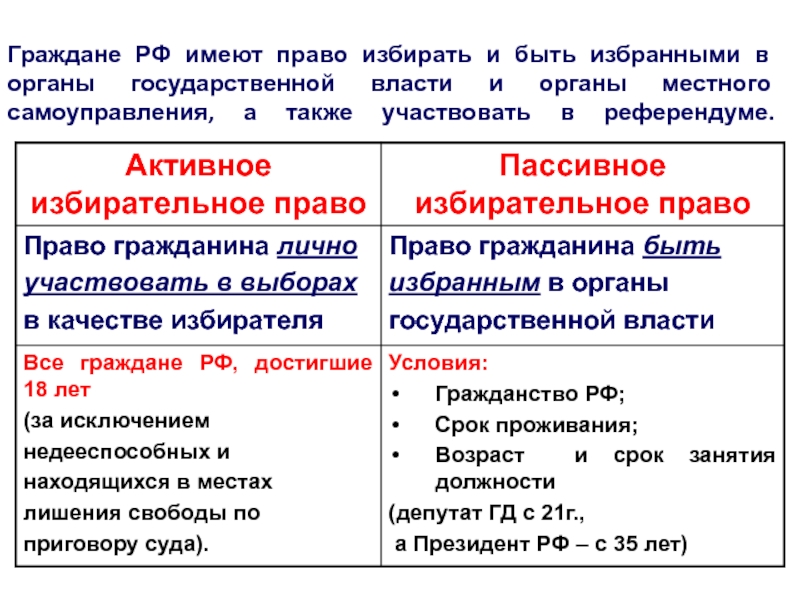 Реферат: Соотношение права граждан РФ на участие в управлении делами государства и права граждан РФ на МС