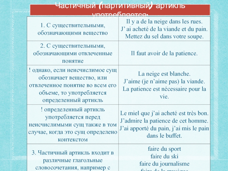 Артикль во французском языке