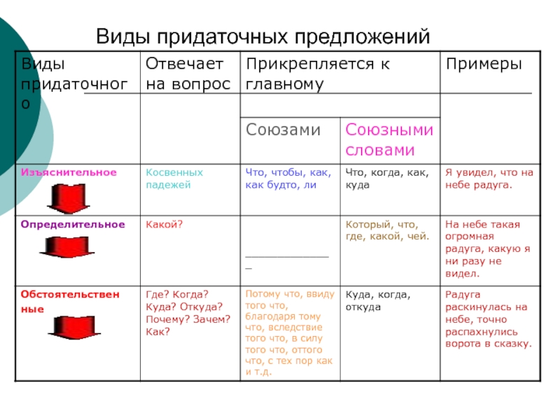 Виды придаточных презентация