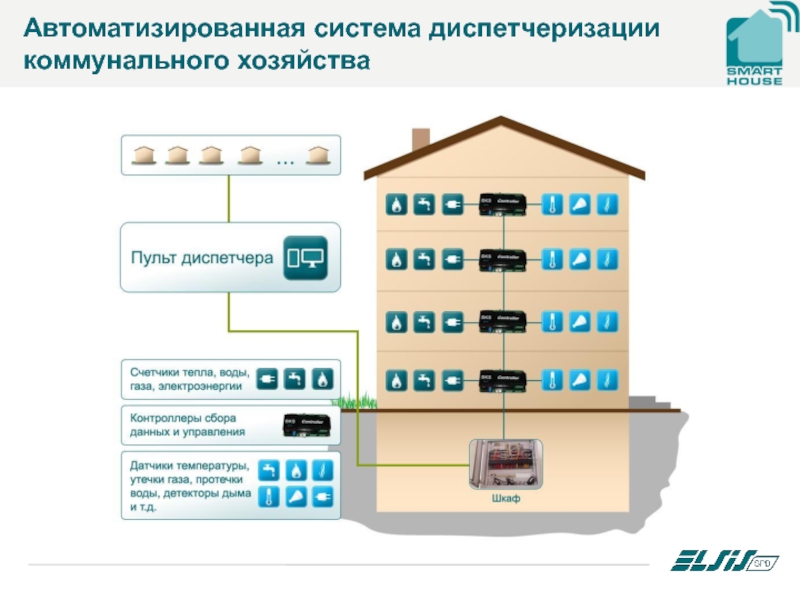 Система диспетчеризации. Система автоматизации и диспетчеризации. Диспетчеризация в жилых домах. Система энергосбережения. Диспетчеризация инженерных систем здания.