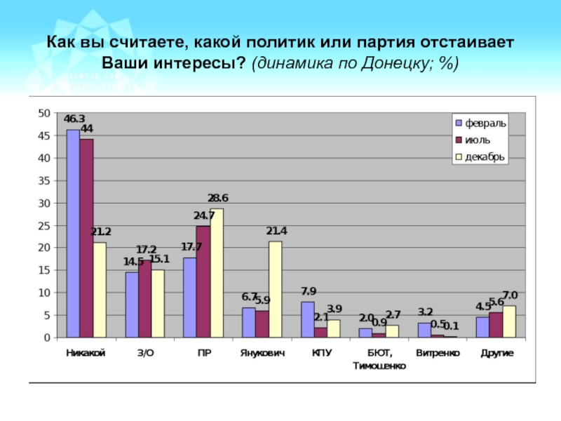 Мониторинг отношений. Донецк население динамика.