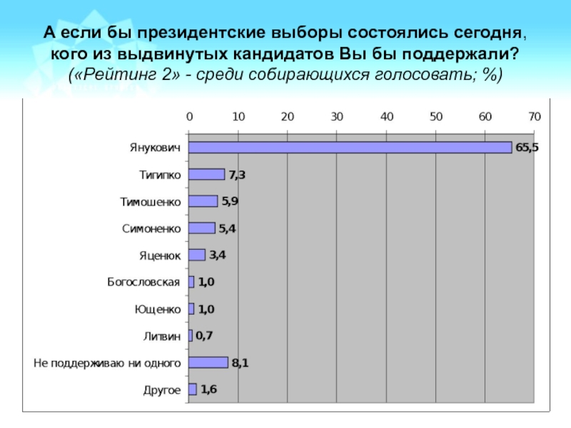 Мониторинг отношений. Электоральные предпочтения это.