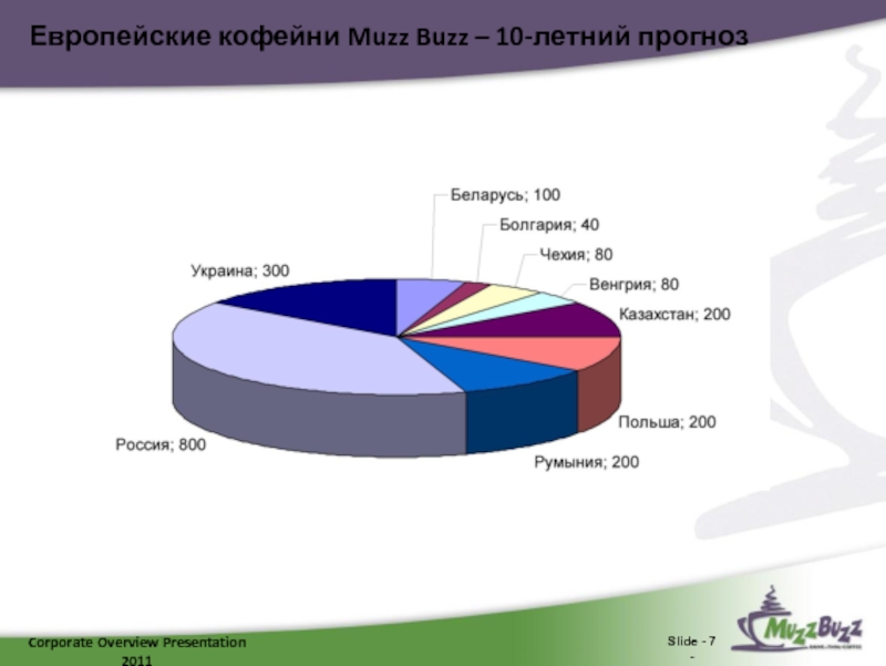 Европейские кофейни Muzz Buzz – 10-летний прогнозCorporate Overview Presentation 2011Slide - 7 -