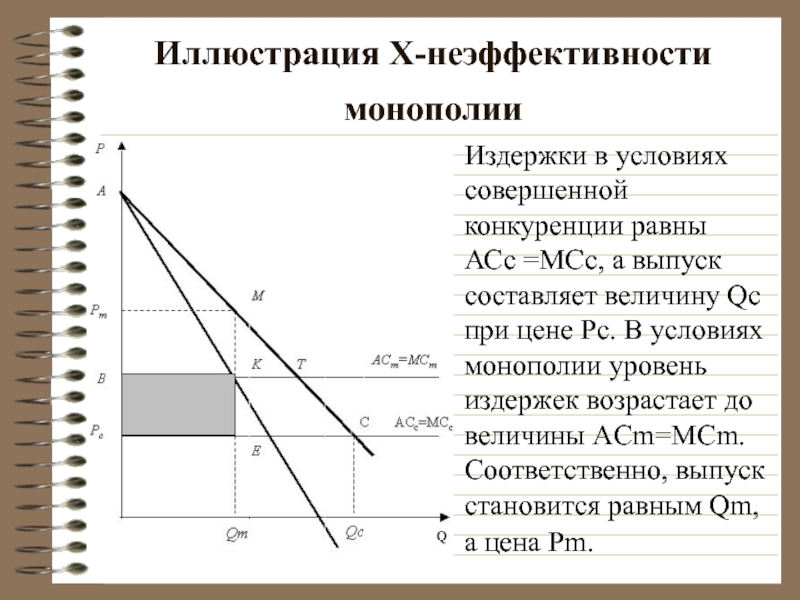 Иллюстрация Х-неэффективности монополии  Издержки в условиях совершенной конкуренции равны АСс =МСс,