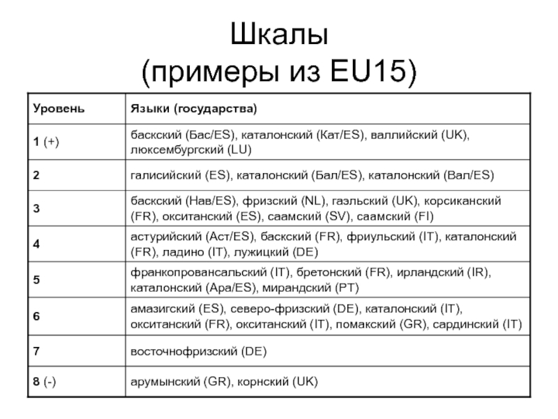 Шкалы (примеры из EU15)