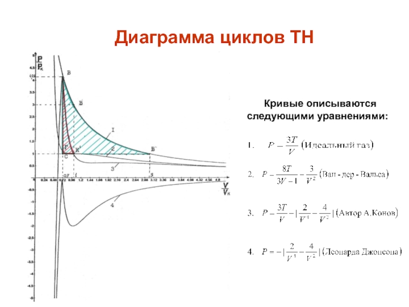 Диаграмма циклов ТН 	Кривые описываются следующими уравнениями: