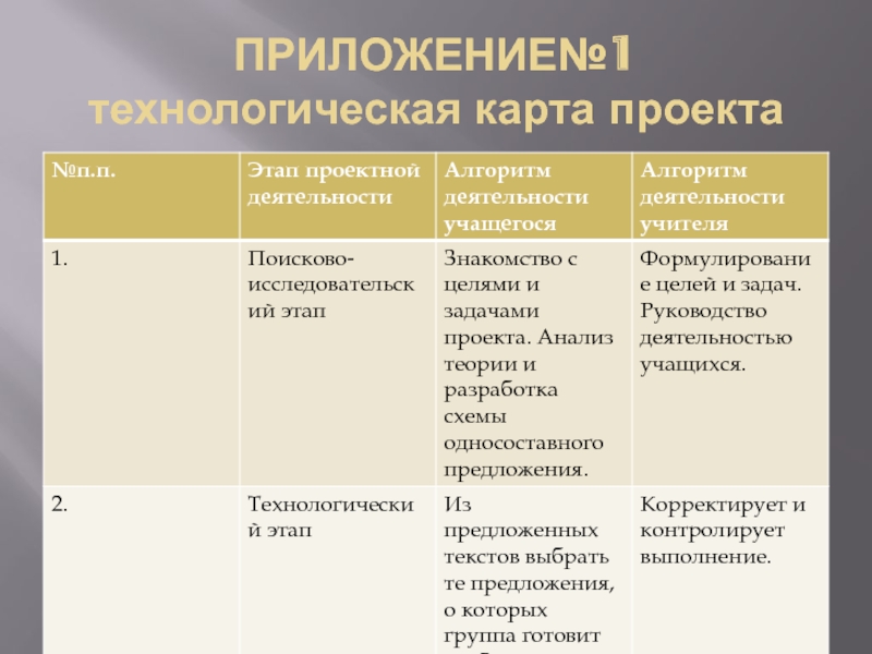 Что такое технологическая карта в технологии 5 класс в проекте