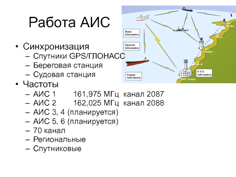 Аис оип. Береговая станция АИС. АИС частоты. Частоты работы АИС. Спутник АИС.