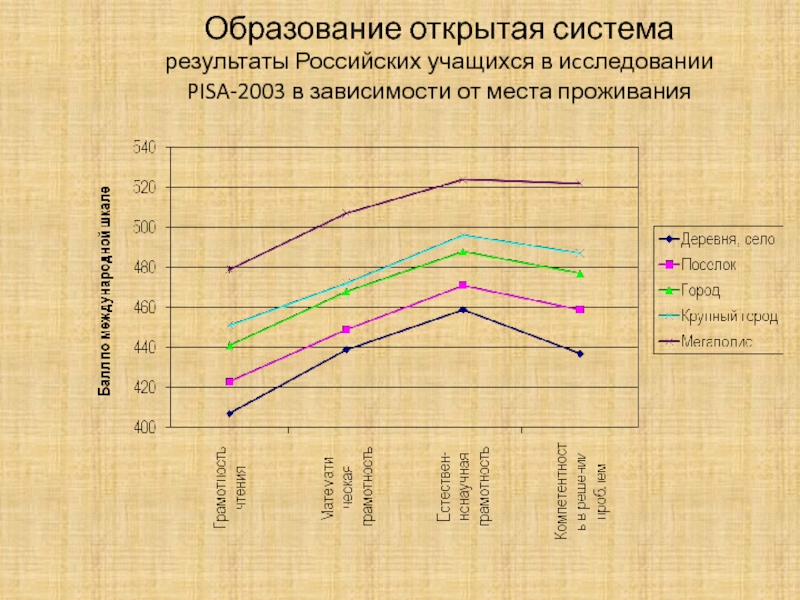 Образование открытая система результаты Российских учащихся в иcследовании  PISA-2003 в зависимости от места проживания