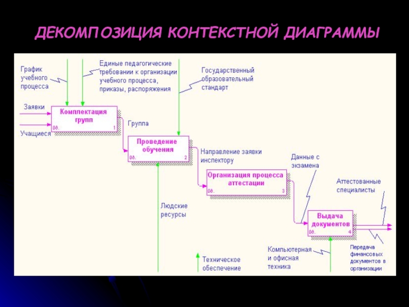 Декомпозиция контекстной диаграммы