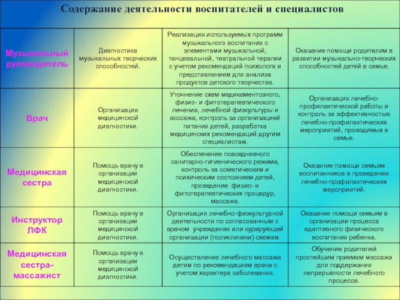 Содержание воспитателя. Содержание деятельности воспитателя. Содержание деятельности детей. Содержание работы воспитателя. Содержание работы воспитателя детского сада.