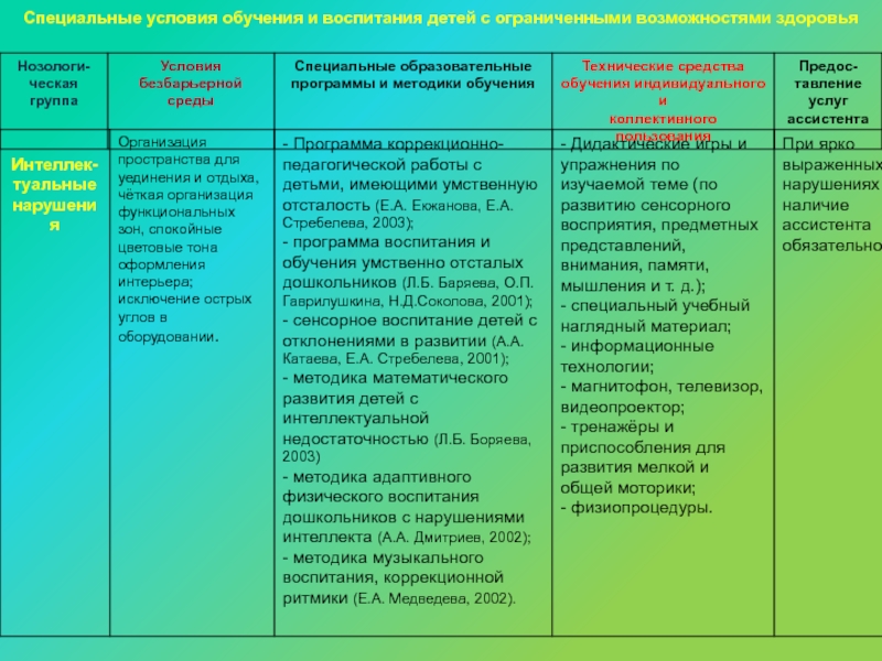 Условия обучения детей с овз. Специальные условия для детей с ОВЗ В ДОУ таблица. Специальные условия для детей с ОВЗ. Специальные условия для детей с ОВЗ таблица. Условия в ДОУ для детей с ОВЗ.