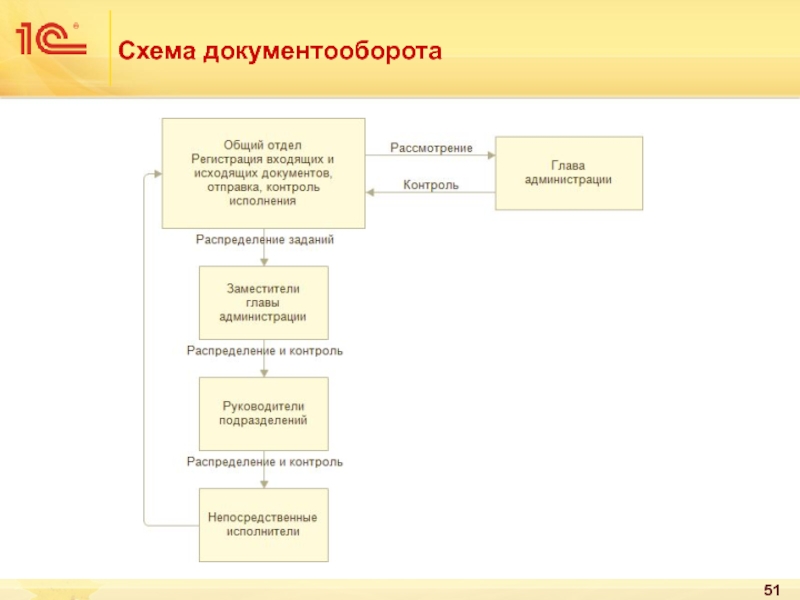 Схема документооборота на складе