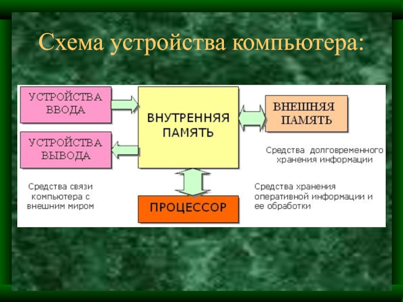 Основные устройства компьютера. Устройства ПК схема. Схема устройства. Схема устройства персонального компьютера. Основные устройства компьютера схема.