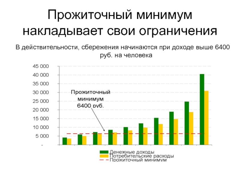 Прожиточный минимум на душу населения новосибирск. Прожиточный минимум. Структура прожиточного минимума. Прожиточный минимум и сбережения населения. Заработок выше прожиточного минимума.