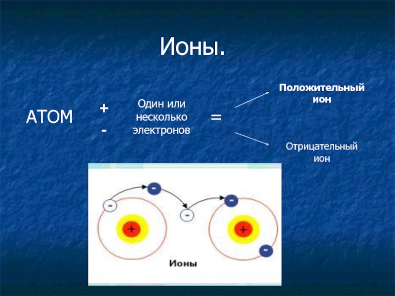 Атомы каких из указанных элементов. Отрицательный атом = положительный Ион - отрицательный. Ион атом положительные отрицательные. Ион. Отрицательный Ион.