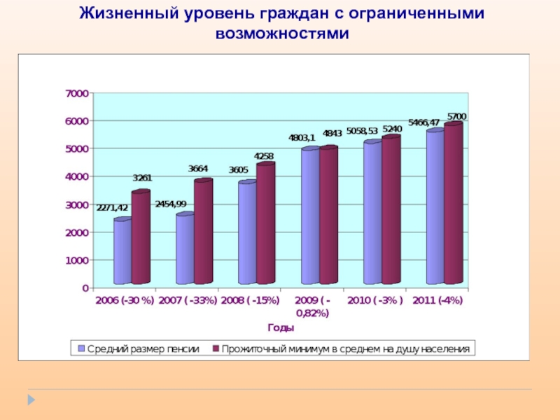 Граждане уровень. Жизненный показатель. Витальные показатели. Жизненный уровень вашей семьи 20-21 в.